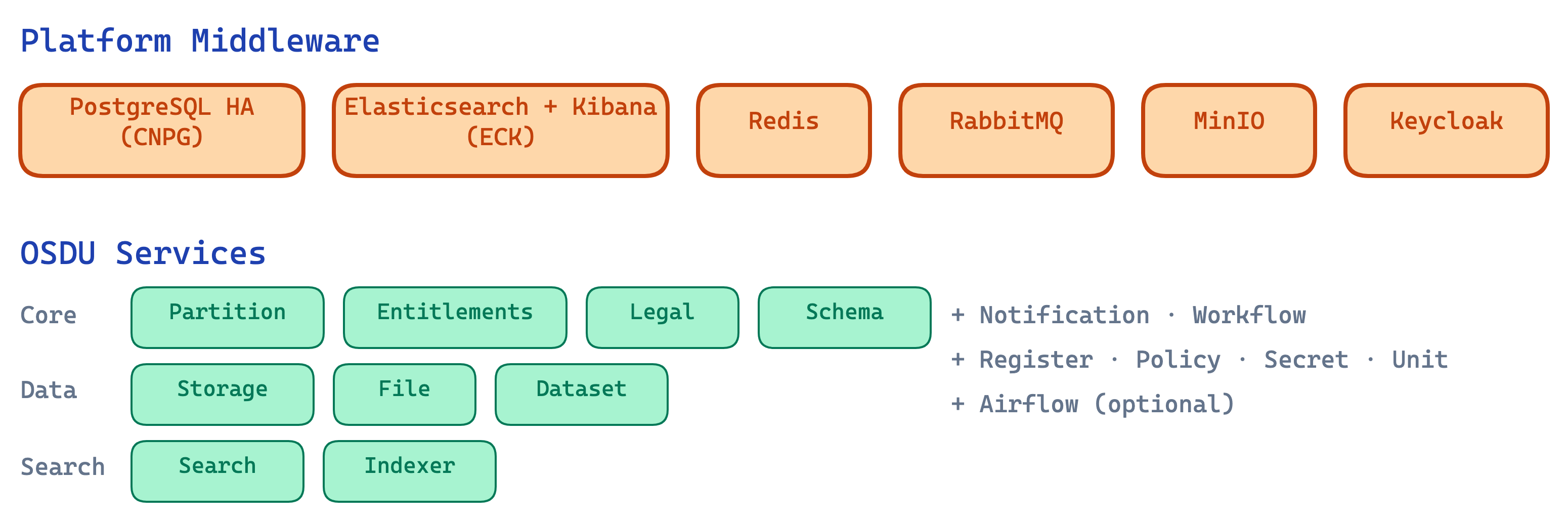 Software Stack Components