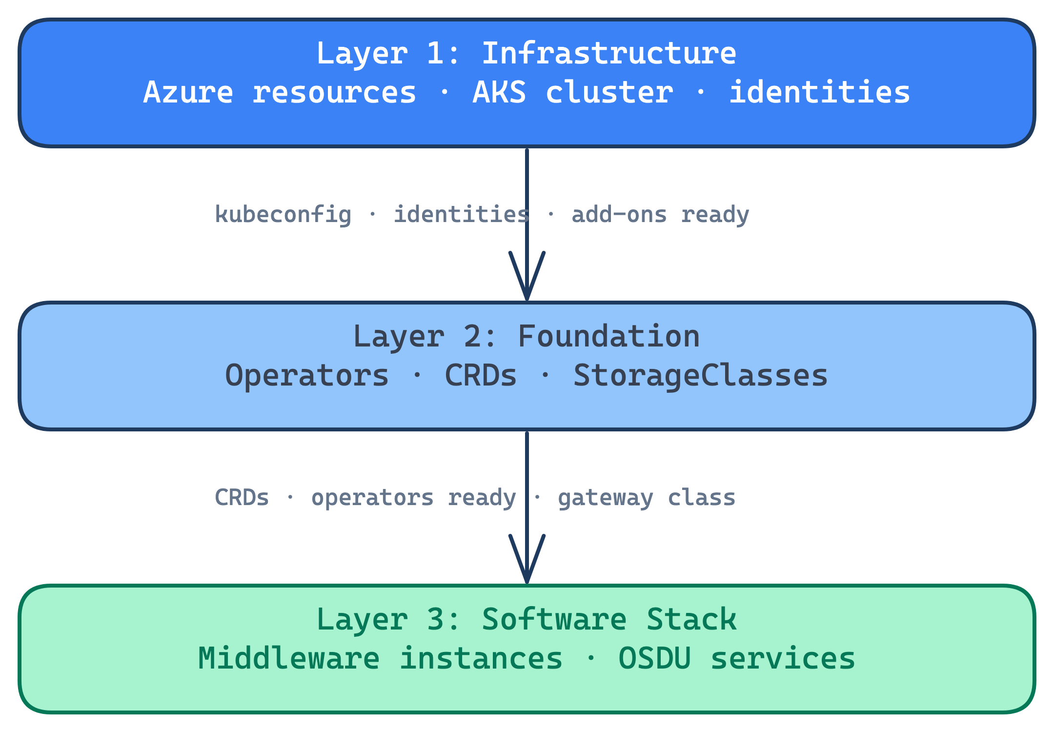 Deployment Layers Overview