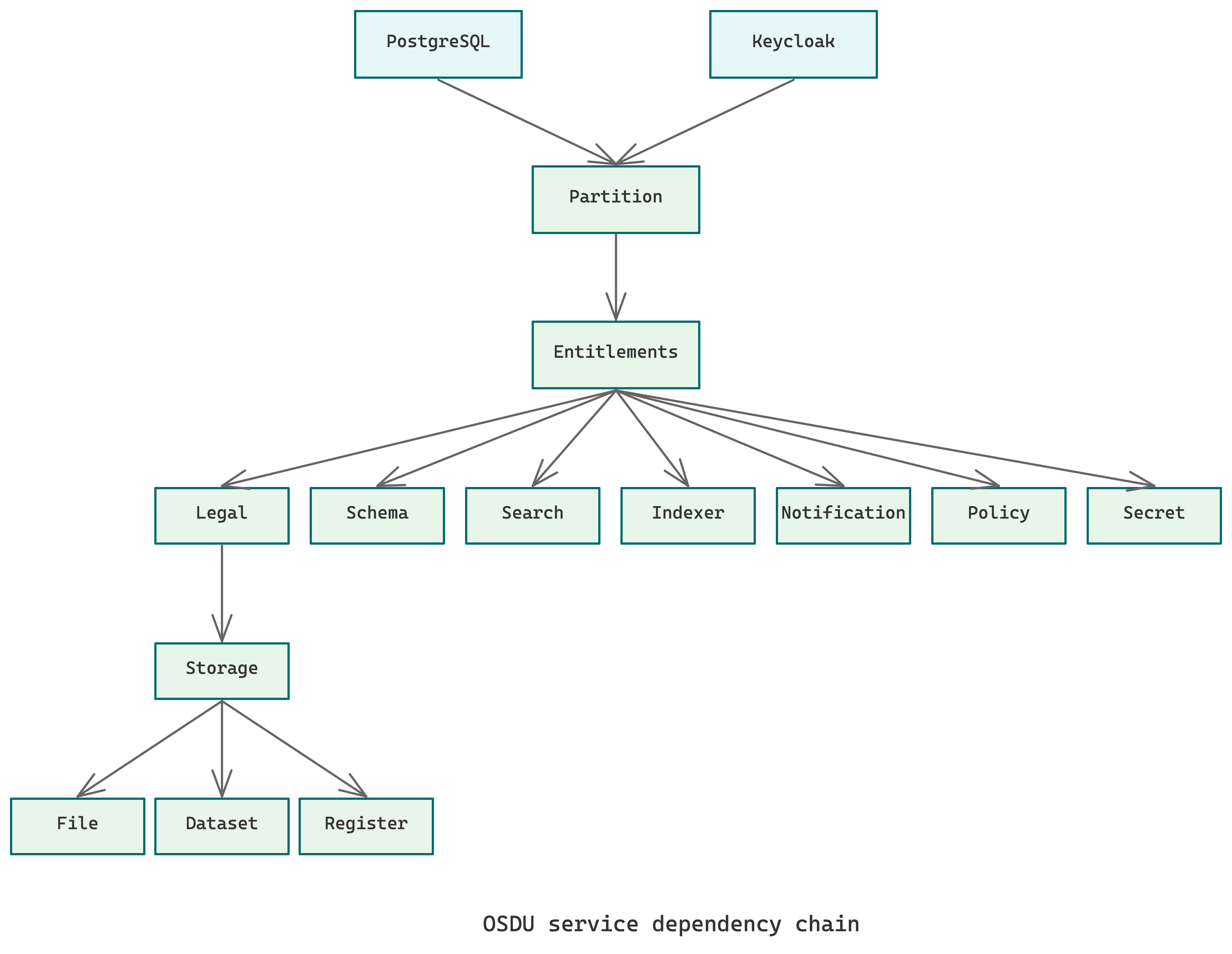 Service Dependencies