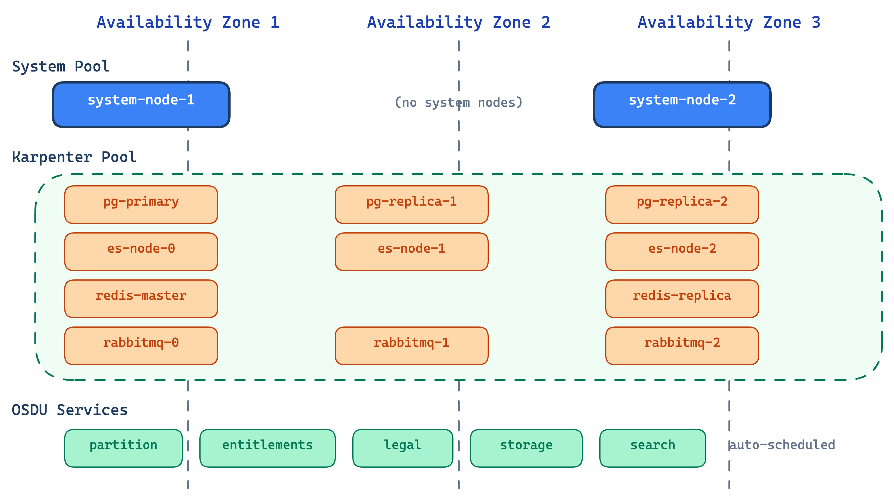 Zone Topology
